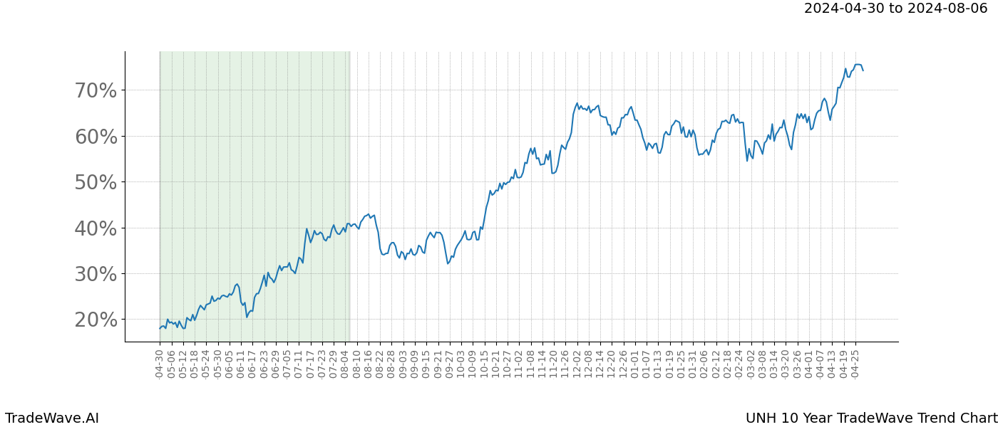 TradeWave Trend Chart UNH shows the average trend of the financial instrument over the past 10 years. Sharp uptrends and downtrends signal a potential TradeWave opportunity