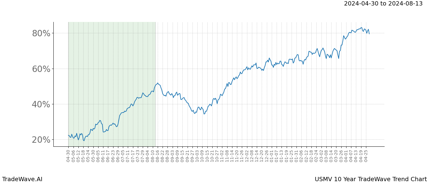 TradeWave Trend Chart USMV shows the average trend of the financial instrument over the past 10 years. Sharp uptrends and downtrends signal a potential TradeWave opportunity