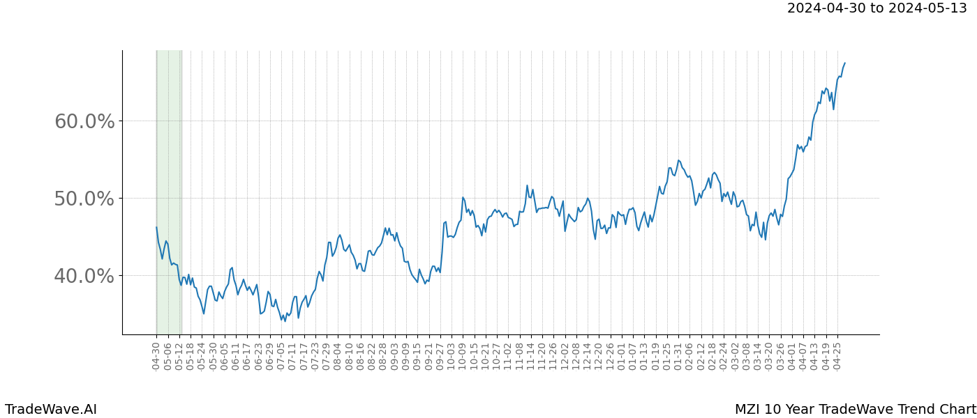 TradeWave Trend Chart MZI shows the average trend of the financial instrument over the past 10 years. Sharp uptrends and downtrends signal a potential TradeWave opportunity