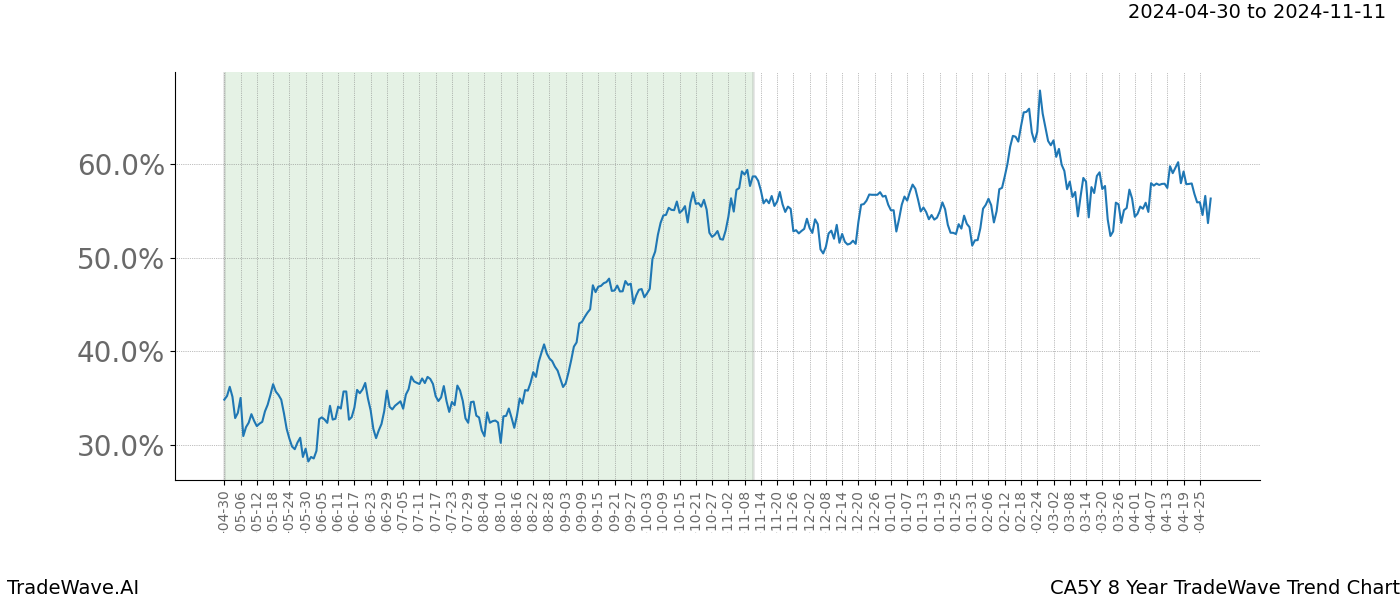 TradeWave Trend Chart CA5Y shows the average trend of the financial instrument over the past 8 years. Sharp uptrends and downtrends signal a potential TradeWave opportunity