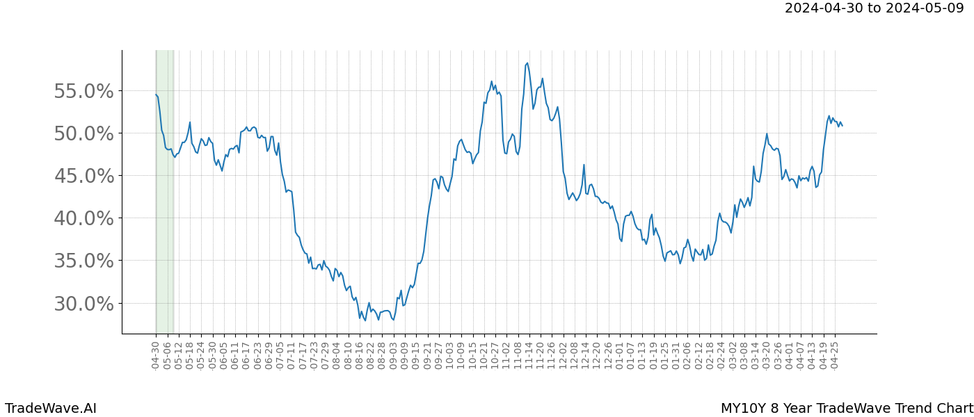 TradeWave Trend Chart MY10Y shows the average trend of the financial instrument over the past 8 years. Sharp uptrends and downtrends signal a potential TradeWave opportunity