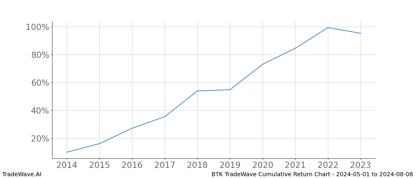 Cumulative chart BTK for date range: 2024-05-01 to 2024-08-08 - this chart shows the cumulative return of the TradeWave opportunity date range for BTK when bought on 2024-05-01 and sold on 2024-08-08 - this percent chart shows the capital growth for the date range over the past 10 years 