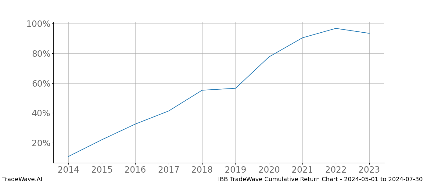 Cumulative chart IBB for date range: 2024-05-01 to 2024-07-30 - this chart shows the cumulative return of the TradeWave opportunity date range for IBB when bought on 2024-05-01 and sold on 2024-07-30 - this percent chart shows the capital growth for the date range over the past 10 years 