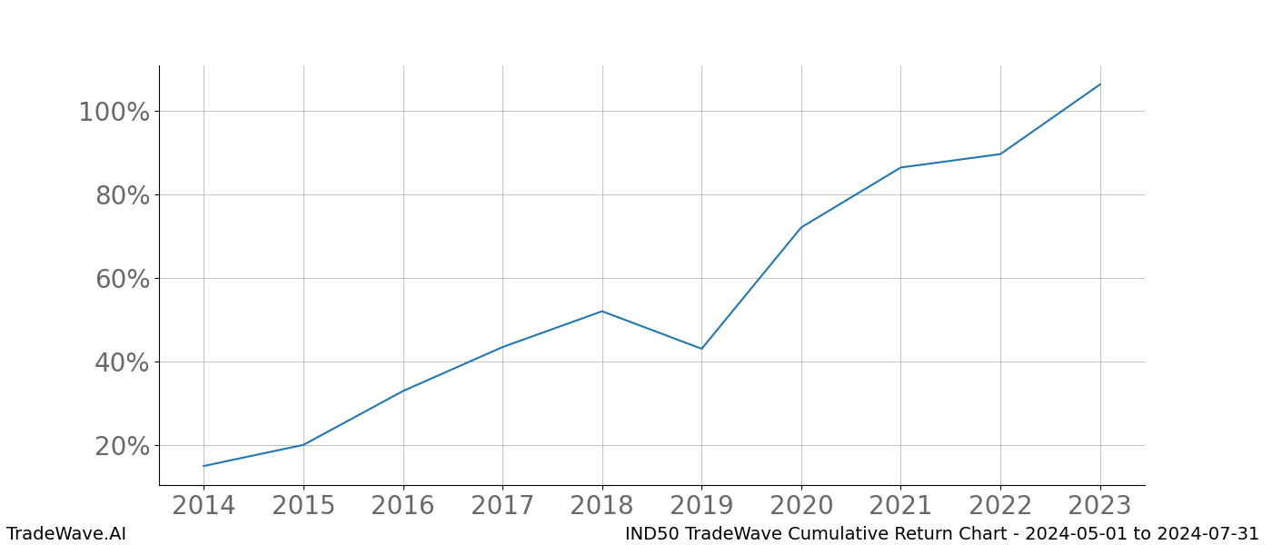 Cumulative chart IND50 for date range: 2024-05-01 to 2024-07-31 - this chart shows the cumulative return of the TradeWave opportunity date range for IND50 when bought on 2024-05-01 and sold on 2024-07-31 - this percent chart shows the capital growth for the date range over the past 10 years 