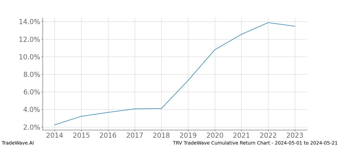 Cumulative chart TRV for date range: 2024-05-01 to 2024-05-21 - this chart shows the cumulative return of the TradeWave opportunity date range for TRV when bought on 2024-05-01 and sold on 2024-05-21 - this percent chart shows the capital growth for the date range over the past 10 years 