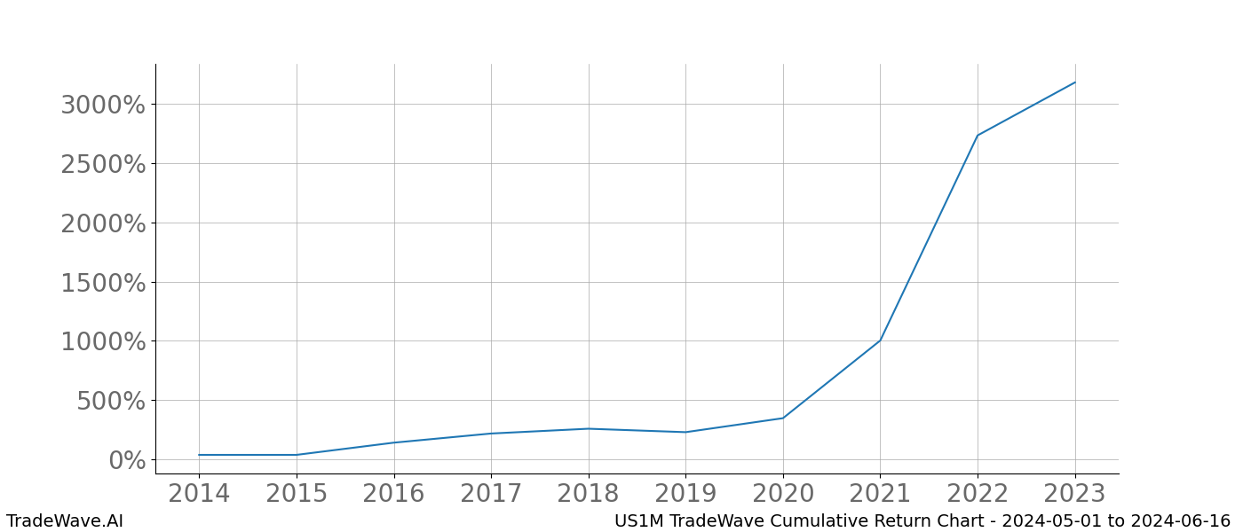 Cumulative chart US1M for date range: 2024-05-01 to 2024-06-16 - this chart shows the cumulative return of the TradeWave opportunity date range for US1M when bought on 2024-05-01 and sold on 2024-06-16 - this percent chart shows the capital growth for the date range over the past 10 years 