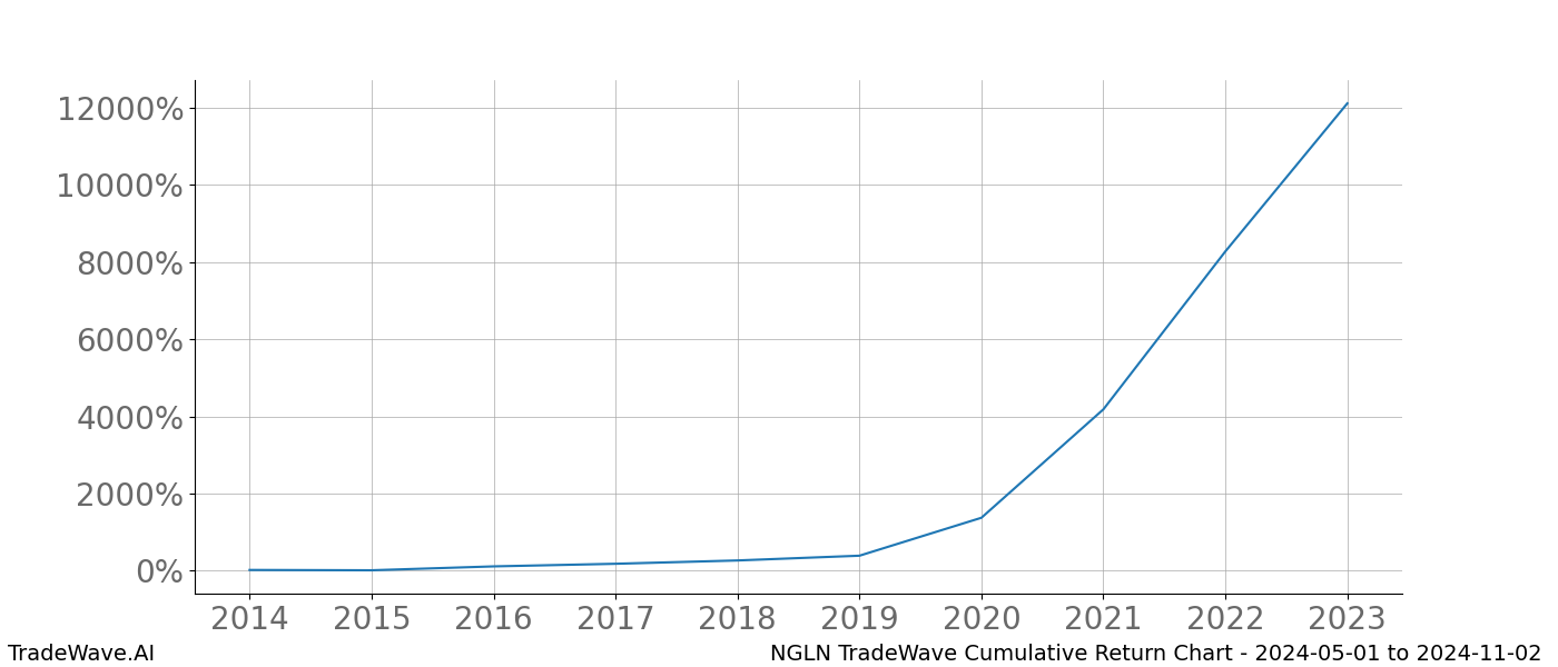 Cumulative chart NGLN for date range: 2024-05-01 to 2024-11-02 - this chart shows the cumulative return of the TradeWave opportunity date range for NGLN when bought on 2024-05-01 and sold on 2024-11-02 - this percent chart shows the capital growth for the date range over the past 10 years 