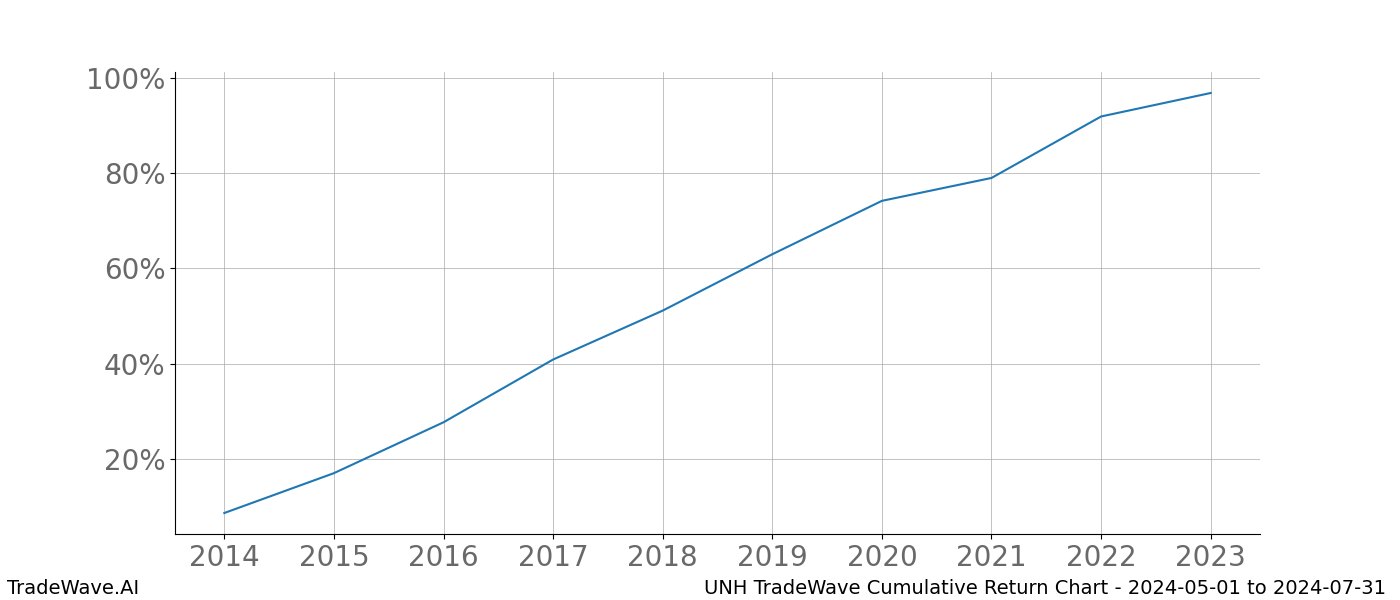 Cumulative chart UNH for date range: 2024-05-01 to 2024-07-31 - this chart shows the cumulative return of the TradeWave opportunity date range for UNH when bought on 2024-05-01 and sold on 2024-07-31 - this percent chart shows the capital growth for the date range over the past 10 years 