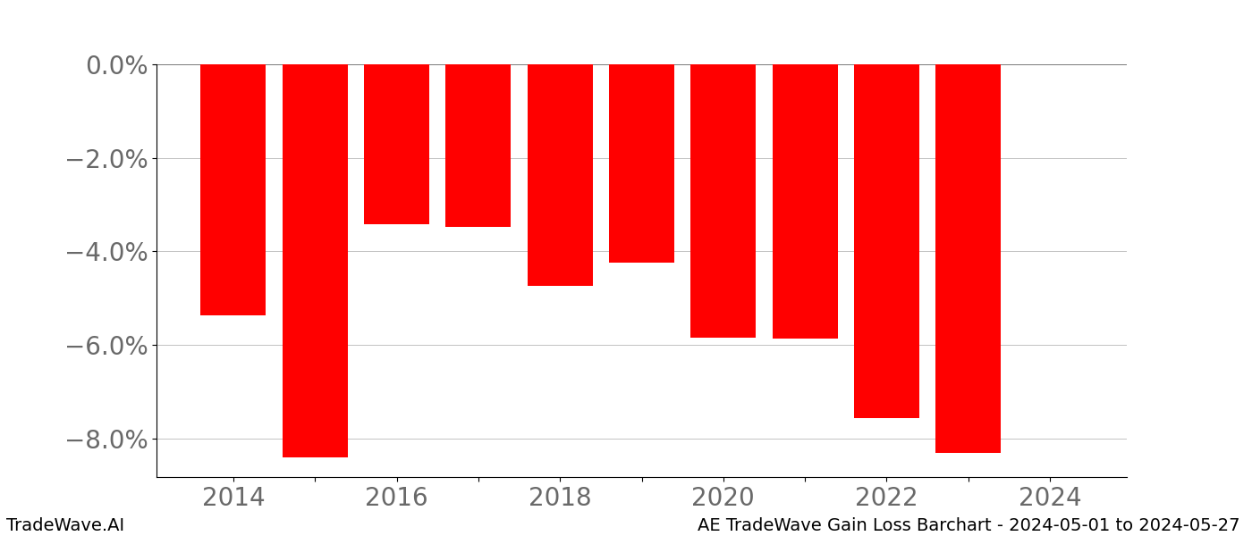 Gain/Loss barchart AE for date range: 2024-05-01 to 2024-05-27 - this chart shows the gain/loss of the TradeWave opportunity for AE buying on 2024-05-01 and selling it on 2024-05-27 - this barchart is showing 10 years of history
