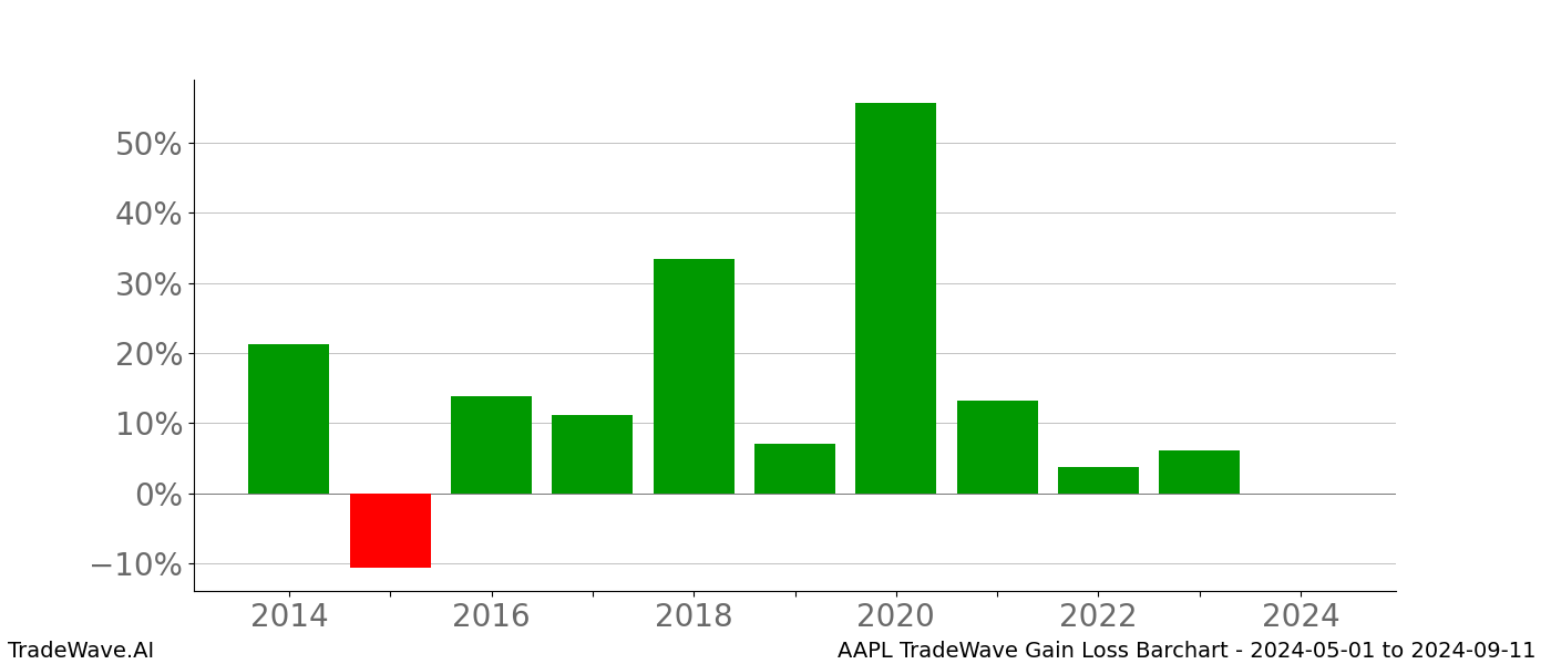 Gain/Loss barchart AAPL for date range: 2024-05-01 to 2024-09-11 - this chart shows the gain/loss of the TradeWave opportunity for AAPL buying on 2024-05-01 and selling it on 2024-09-11 - this barchart is showing 10 years of history