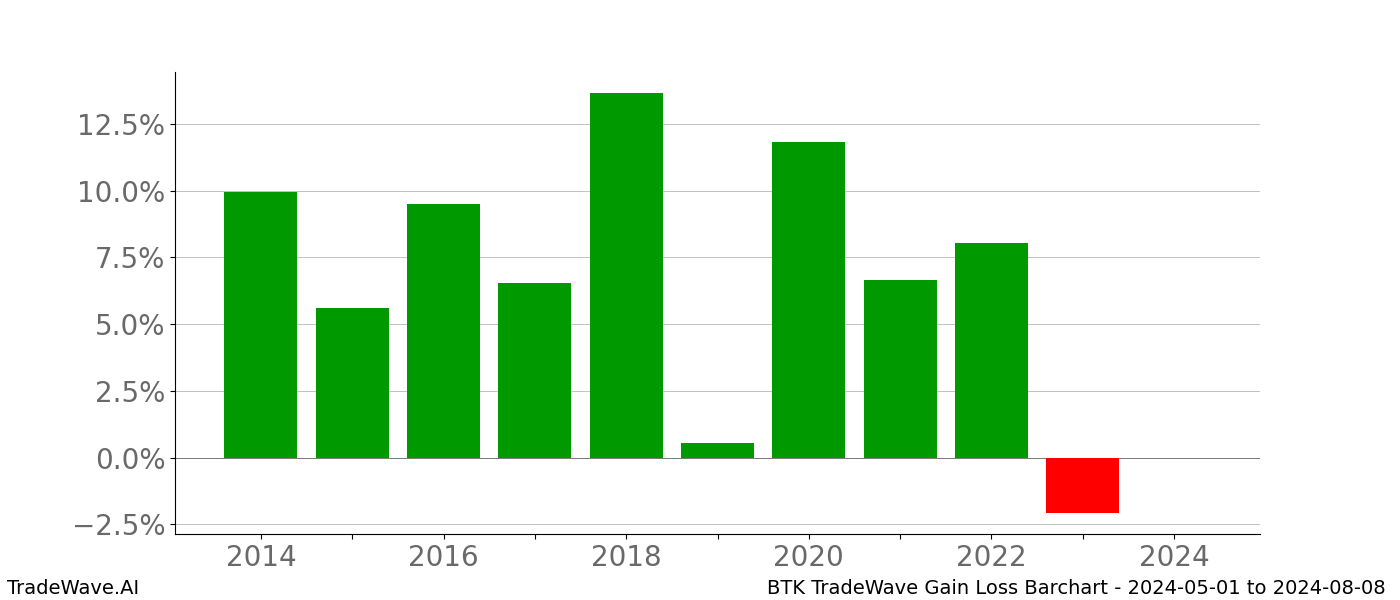 Gain/Loss barchart BTK for date range: 2024-05-01 to 2024-08-08 - this chart shows the gain/loss of the TradeWave opportunity for BTK buying on 2024-05-01 and selling it on 2024-08-08 - this barchart is showing 10 years of history
