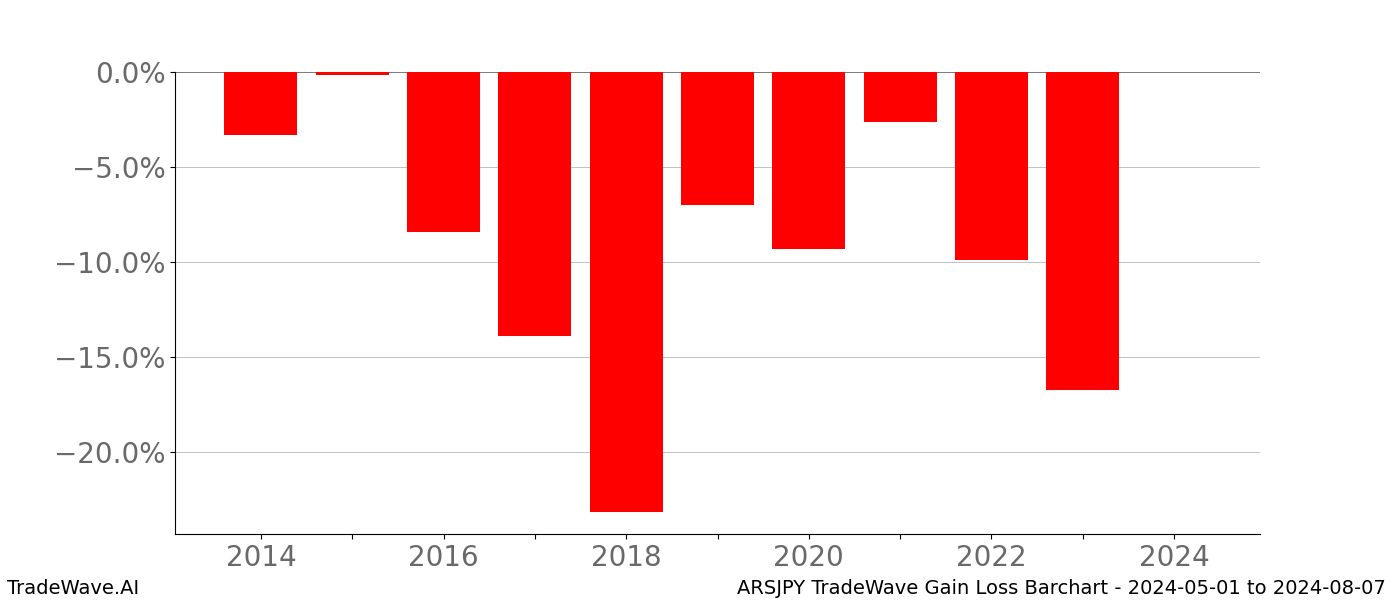 Gain/Loss barchart ARSJPY for date range: 2024-05-01 to 2024-08-07 - this chart shows the gain/loss of the TradeWave opportunity for ARSJPY buying on 2024-05-01 and selling it on 2024-08-07 - this barchart is showing 10 years of history