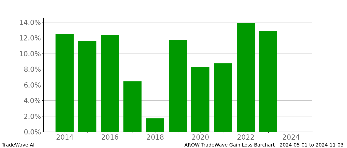 Gain/Loss barchart AROW for date range: 2024-05-01 to 2024-11-03 - this chart shows the gain/loss of the TradeWave opportunity for AROW buying on 2024-05-01 and selling it on 2024-11-03 - this barchart is showing 10 years of history