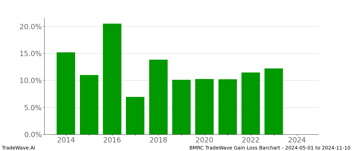 Gain/Loss barchart BMRC for date range: 2024-05-01 to 2024-11-10 - this chart shows the gain/loss of the TradeWave opportunity for BMRC buying on 2024-05-01 and selling it on 2024-11-10 - this barchart is showing 10 years of history