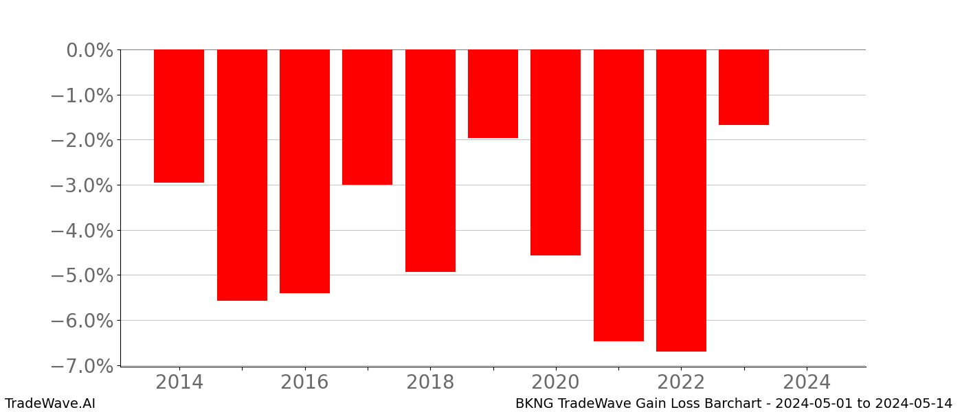 Gain/Loss barchart BKNG for date range: 2024-05-01 to 2024-05-14 - this chart shows the gain/loss of the TradeWave opportunity for BKNG buying on 2024-05-01 and selling it on 2024-05-14 - this barchart is showing 10 years of history