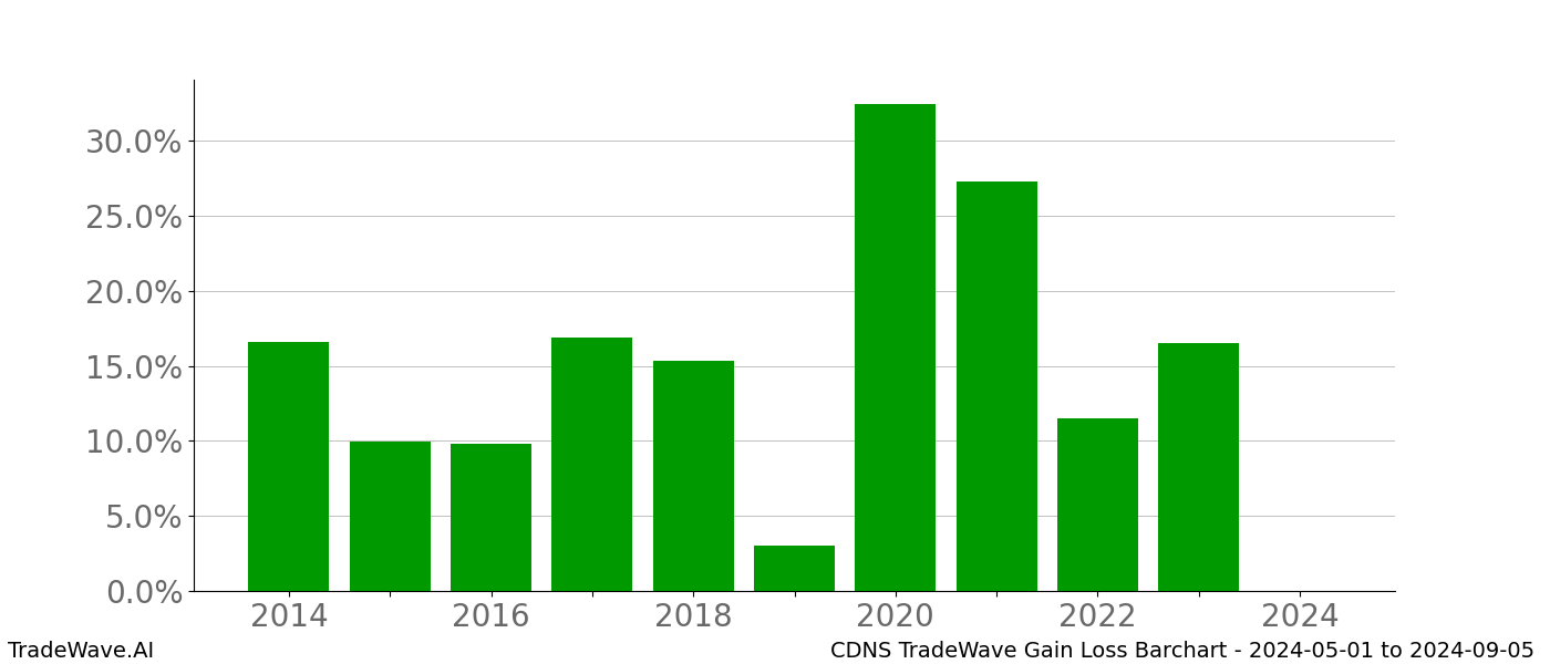 Gain/Loss barchart CDNS for date range: 2024-05-01 to 2024-09-05 - this chart shows the gain/loss of the TradeWave opportunity for CDNS buying on 2024-05-01 and selling it on 2024-09-05 - this barchart is showing 10 years of history