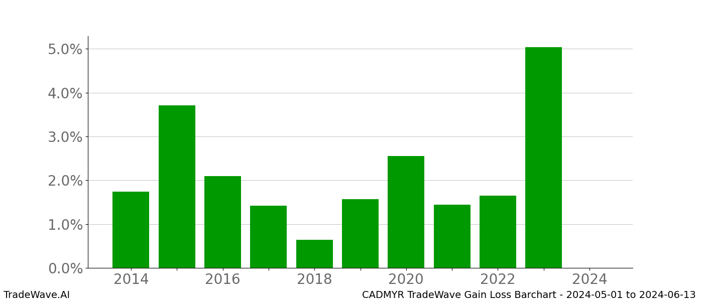 Gain/Loss barchart CADMYR for date range: 2024-05-01 to 2024-06-13 - this chart shows the gain/loss of the TradeWave opportunity for CADMYR buying on 2024-05-01 and selling it on 2024-06-13 - this barchart is showing 10 years of history