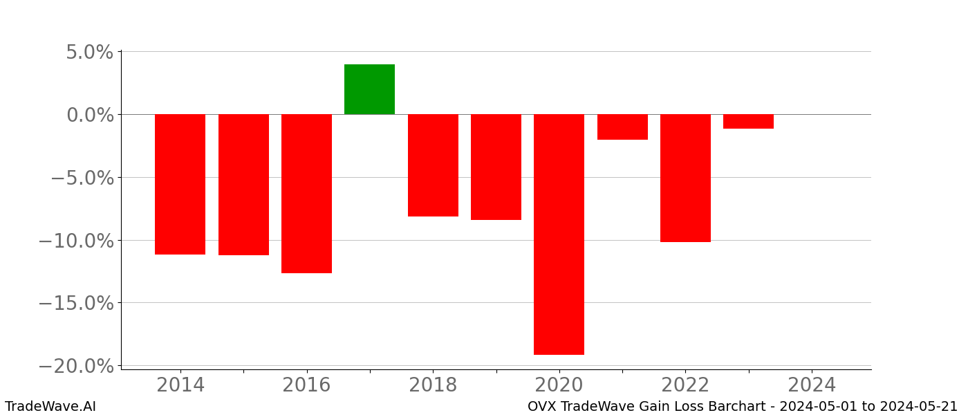 Gain/Loss barchart OVX for date range: 2024-05-01 to 2024-05-21 - this chart shows the gain/loss of the TradeWave opportunity for OVX buying on 2024-05-01 and selling it on 2024-05-21 - this barchart is showing 10 years of history