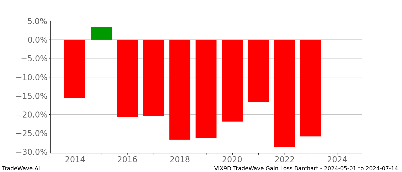 Gain/Loss barchart VIX9D for date range: 2024-05-01 to 2024-07-14 - this chart shows the gain/loss of the TradeWave opportunity for VIX9D buying on 2024-05-01 and selling it on 2024-07-14 - this barchart is showing 10 years of history