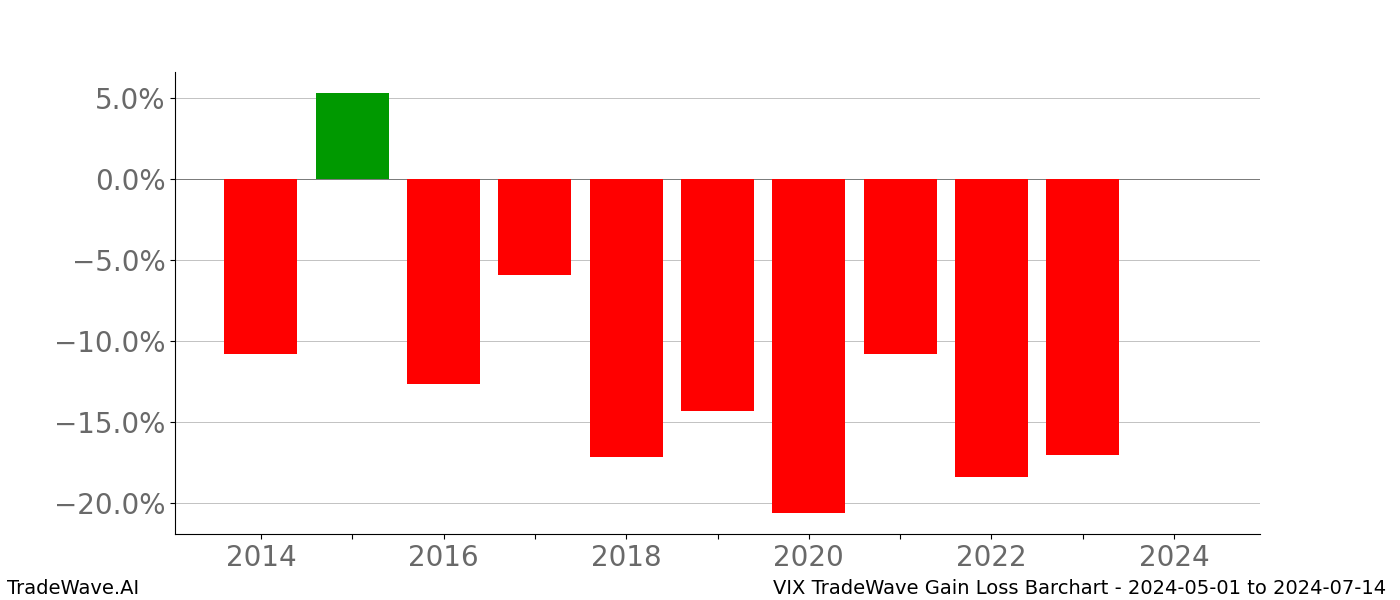 Gain/Loss barchart VIX for date range: 2024-05-01 to 2024-07-14 - this chart shows the gain/loss of the TradeWave opportunity for VIX buying on 2024-05-01 and selling it on 2024-07-14 - this barchart is showing 10 years of history