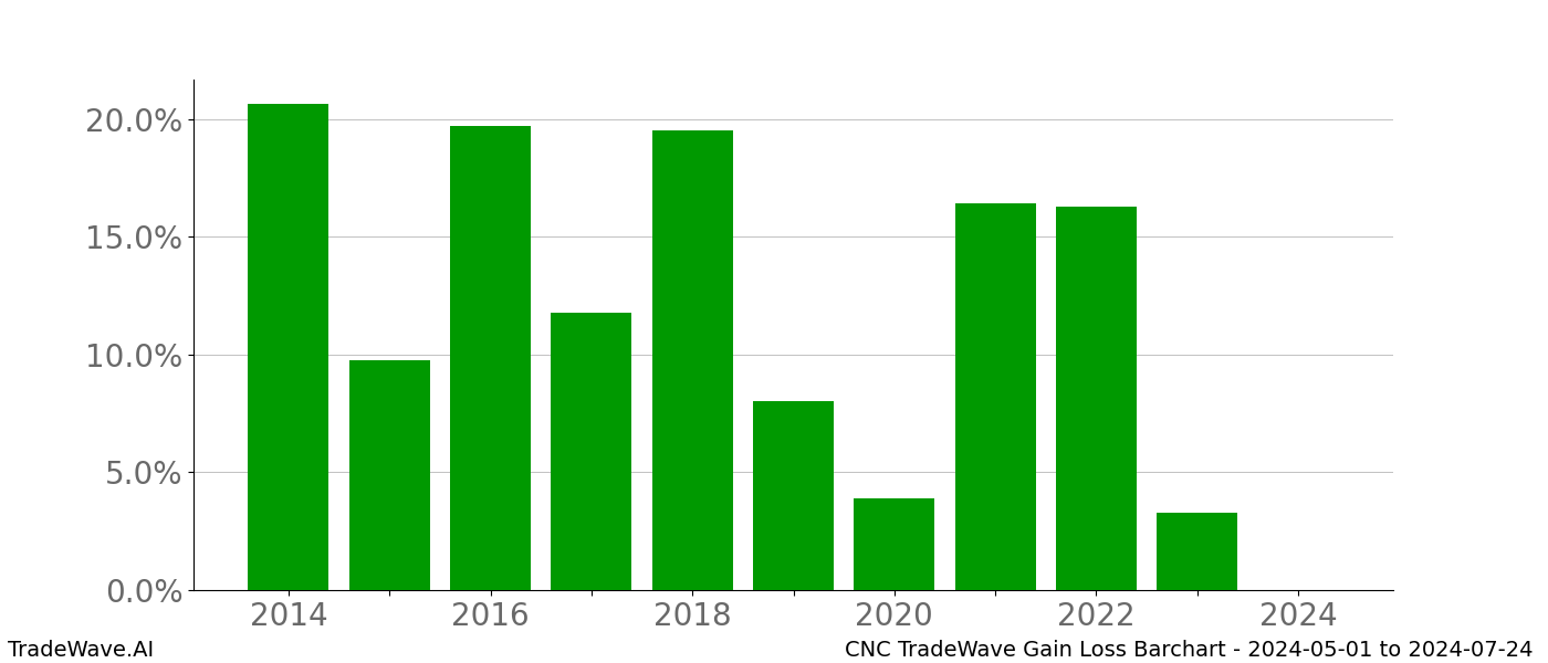 Gain/Loss barchart CNC for date range: 2024-05-01 to 2024-07-24 - this chart shows the gain/loss of the TradeWave opportunity for CNC buying on 2024-05-01 and selling it on 2024-07-24 - this barchart is showing 10 years of history