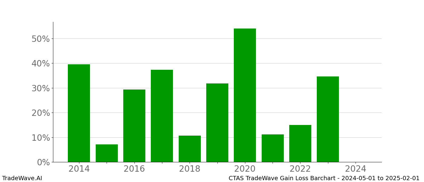 Gain/Loss barchart CTAS for date range: 2024-05-01 to 2025-02-01 - this chart shows the gain/loss of the TradeWave opportunity for CTAS buying on 2024-05-01 and selling it on 2025-02-01 - this barchart is showing 10 years of history