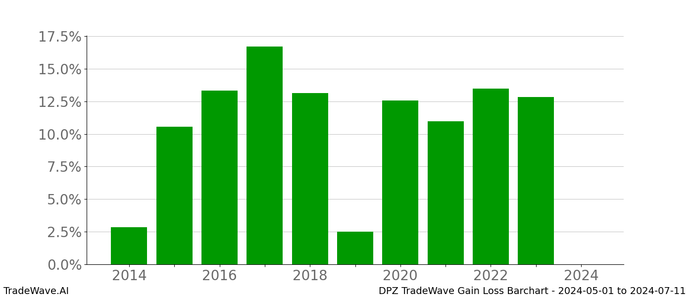 Gain/Loss barchart DPZ for date range: 2024-05-01 to 2024-07-11 - this chart shows the gain/loss of the TradeWave opportunity for DPZ buying on 2024-05-01 and selling it on 2024-07-11 - this barchart is showing 10 years of history