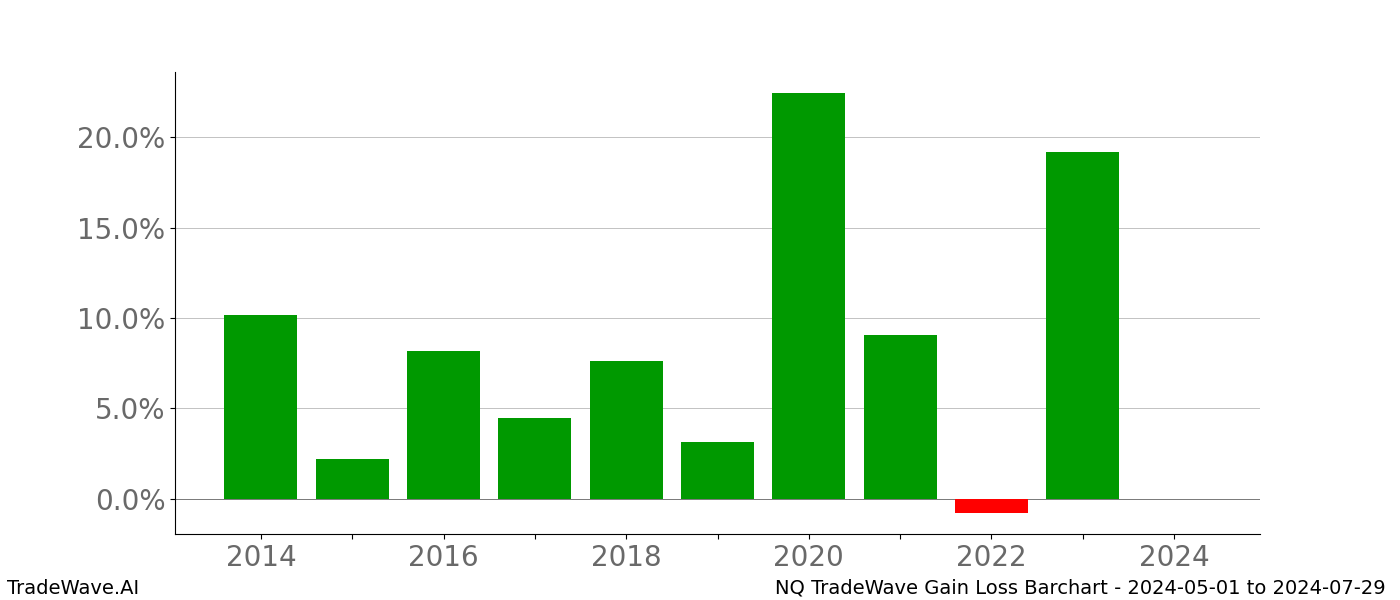 Gain/Loss barchart NQ for date range: 2024-05-01 to 2024-07-29 - this chart shows the gain/loss of the TradeWave opportunity for NQ buying on 2024-05-01 and selling it on 2024-07-29 - this barchart is showing 10 years of history