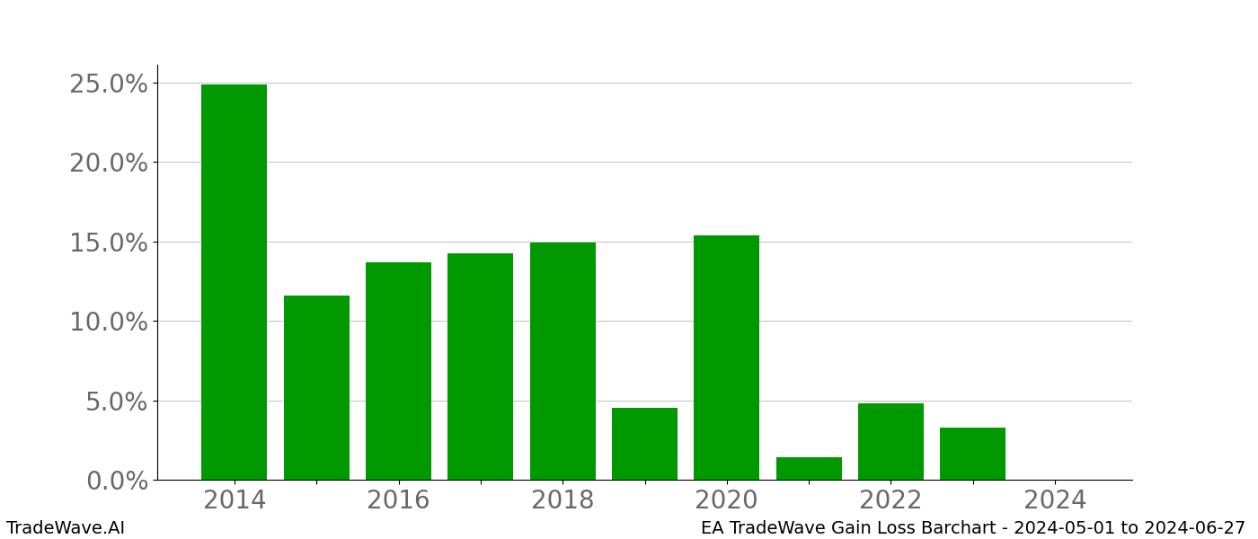 Gain/Loss barchart EA for date range: 2024-05-01 to 2024-06-27 - this chart shows the gain/loss of the TradeWave opportunity for EA buying on 2024-05-01 and selling it on 2024-06-27 - this barchart is showing 10 years of history