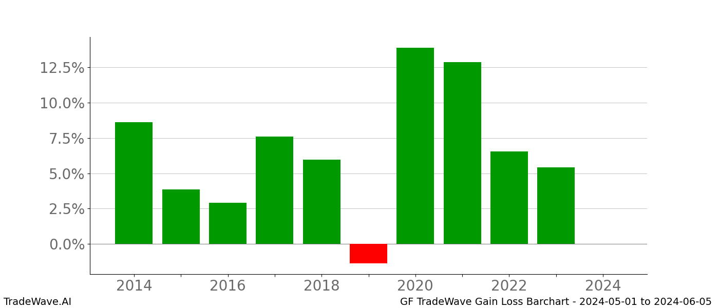 Gain/Loss barchart GF for date range: 2024-05-01 to 2024-06-05 - this chart shows the gain/loss of the TradeWave opportunity for GF buying on 2024-05-01 and selling it on 2024-06-05 - this barchart is showing 10 years of history