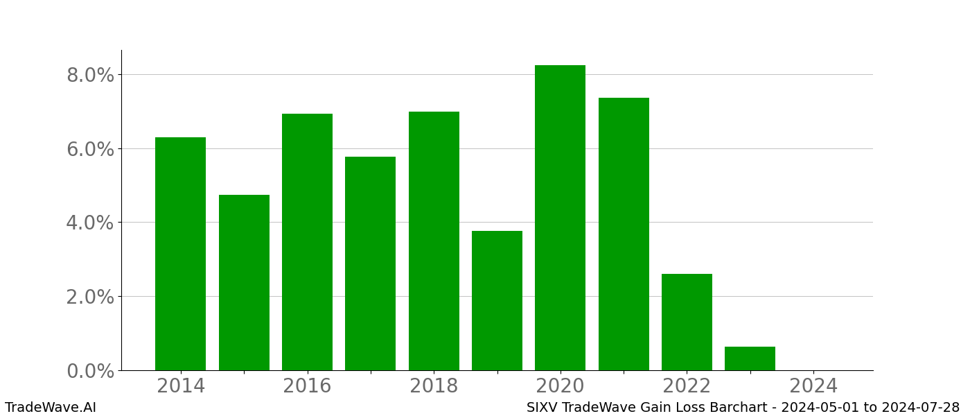 Gain/Loss barchart SIXV for date range: 2024-05-01 to 2024-07-28 - this chart shows the gain/loss of the TradeWave opportunity for SIXV buying on 2024-05-01 and selling it on 2024-07-28 - this barchart is showing 10 years of history