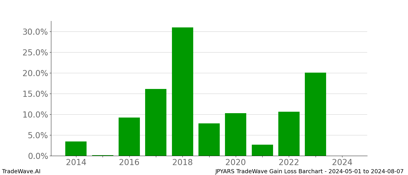 Gain/Loss barchart JPYARS for date range: 2024-05-01 to 2024-08-07 - this chart shows the gain/loss of the TradeWave opportunity for JPYARS buying on 2024-05-01 and selling it on 2024-08-07 - this barchart is showing 10 years of history