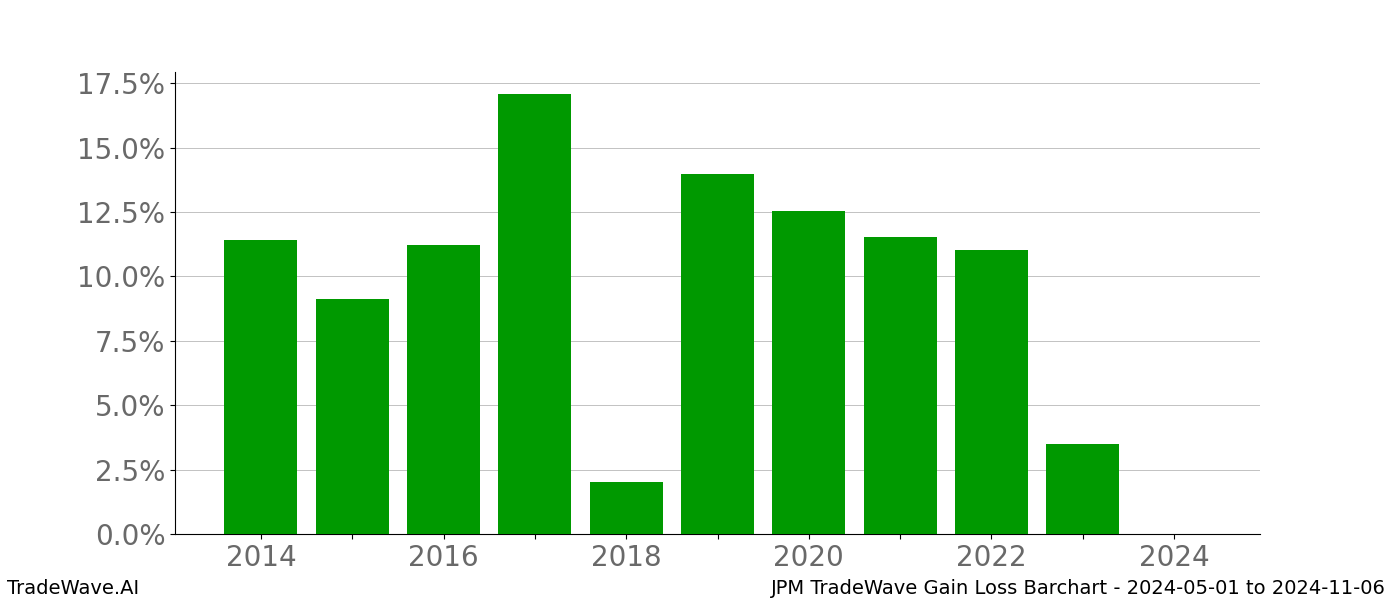 Gain/Loss barchart JPM for date range: 2024-05-01 to 2024-11-06 - this chart shows the gain/loss of the TradeWave opportunity for JPM buying on 2024-05-01 and selling it on 2024-11-06 - this barchart is showing 10 years of history