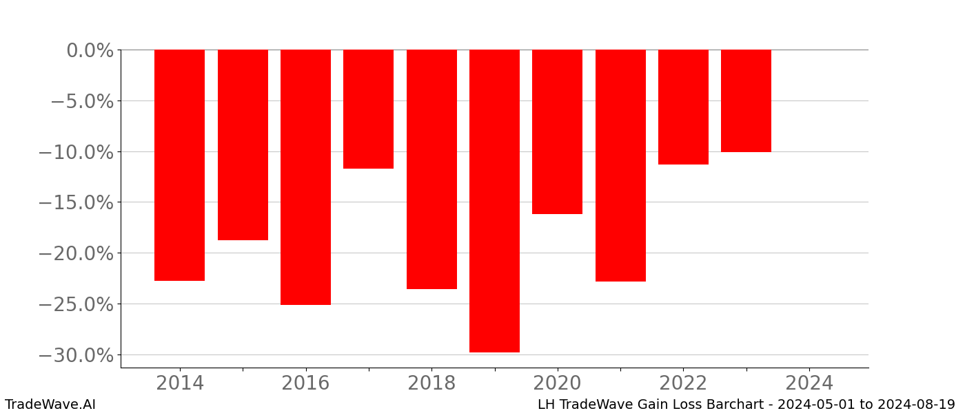 Gain/Loss barchart LH for date range: 2024-05-01 to 2024-08-19 - this chart shows the gain/loss of the TradeWave opportunity for LH buying on 2024-05-01 and selling it on 2024-08-19 - this barchart is showing 10 years of history