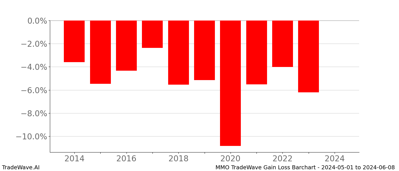 Gain/Loss barchart MMO for date range: 2024-05-01 to 2024-06-08 - this chart shows the gain/loss of the TradeWave opportunity for MMO buying on 2024-05-01 and selling it on 2024-06-08 - this barchart is showing 10 years of history