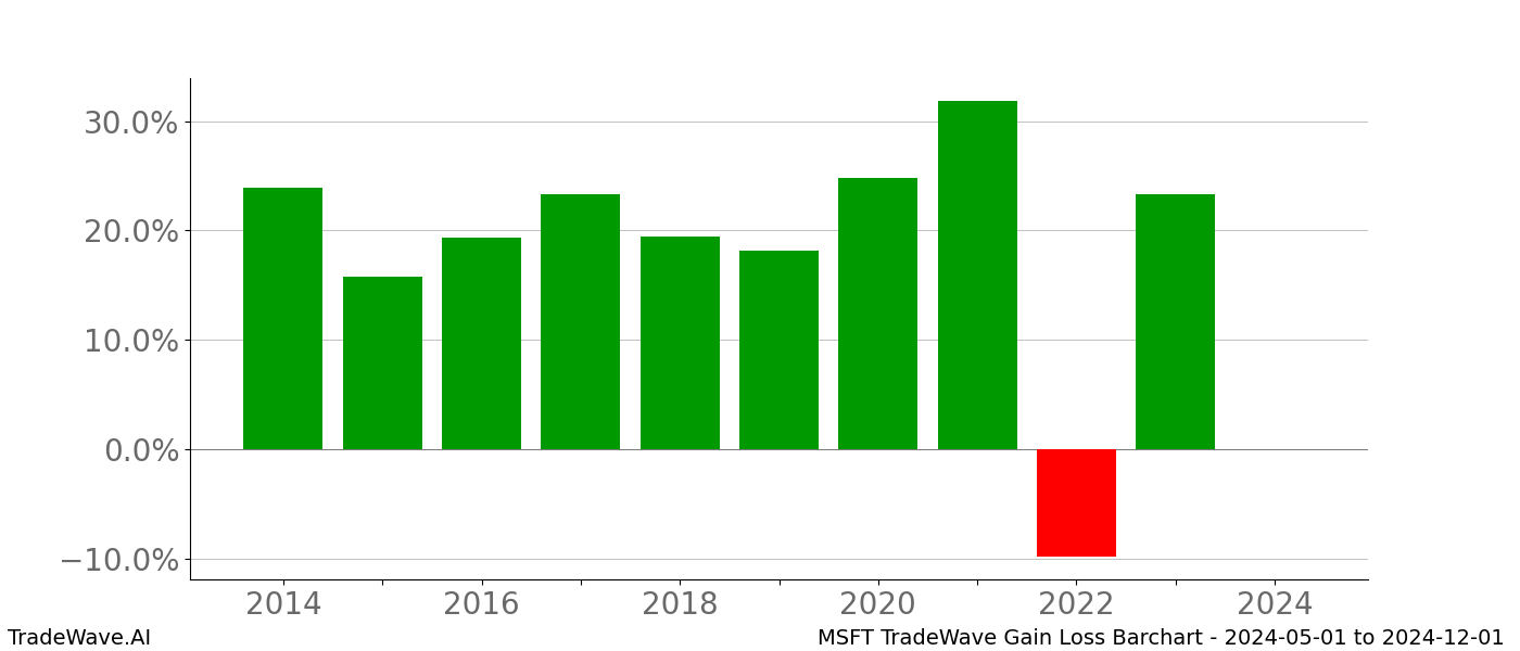 Gain/Loss barchart MSFT for date range: 2024-05-01 to 2024-12-01 - this chart shows the gain/loss of the TradeWave opportunity for MSFT buying on 2024-05-01 and selling it on 2024-12-01 - this barchart is showing 10 years of history