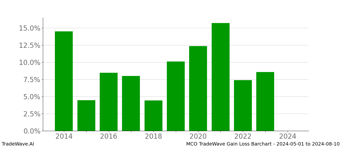 Gain/Loss barchart MCO for date range: 2024-05-01 to 2024-08-10 - this chart shows the gain/loss of the TradeWave opportunity for MCO buying on 2024-05-01 and selling it on 2024-08-10 - this barchart is showing 10 years of history