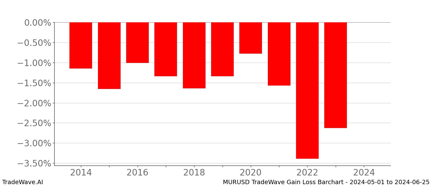Gain/Loss barchart MURUSD for date range: 2024-05-01 to 2024-06-25 - this chart shows the gain/loss of the TradeWave opportunity for MURUSD buying on 2024-05-01 and selling it on 2024-06-25 - this barchart is showing 10 years of history