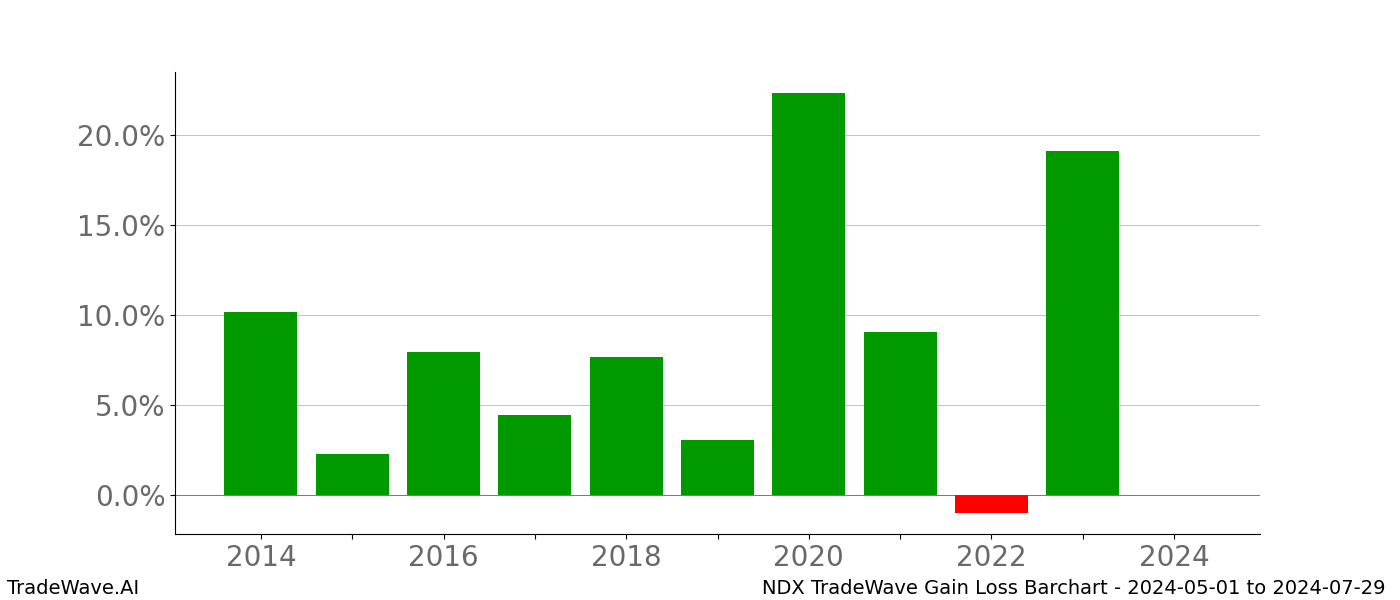 Gain/Loss barchart NDX for date range: 2024-05-01 to 2024-07-29 - this chart shows the gain/loss of the TradeWave opportunity for NDX buying on 2024-05-01 and selling it on 2024-07-29 - this barchart is showing 10 years of history