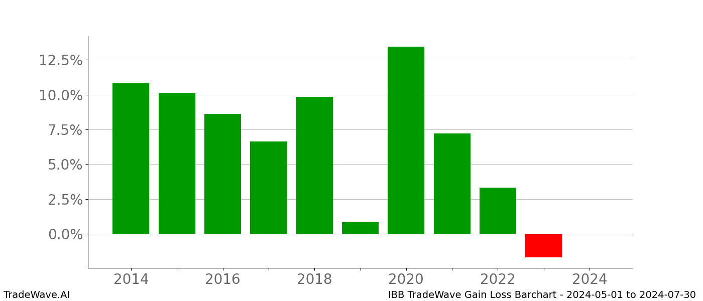 Gain/Loss barchart IBB for date range: 2024-05-01 to 2024-07-30 - this chart shows the gain/loss of the TradeWave opportunity for IBB buying on 2024-05-01 and selling it on 2024-07-30 - this barchart is showing 10 years of history