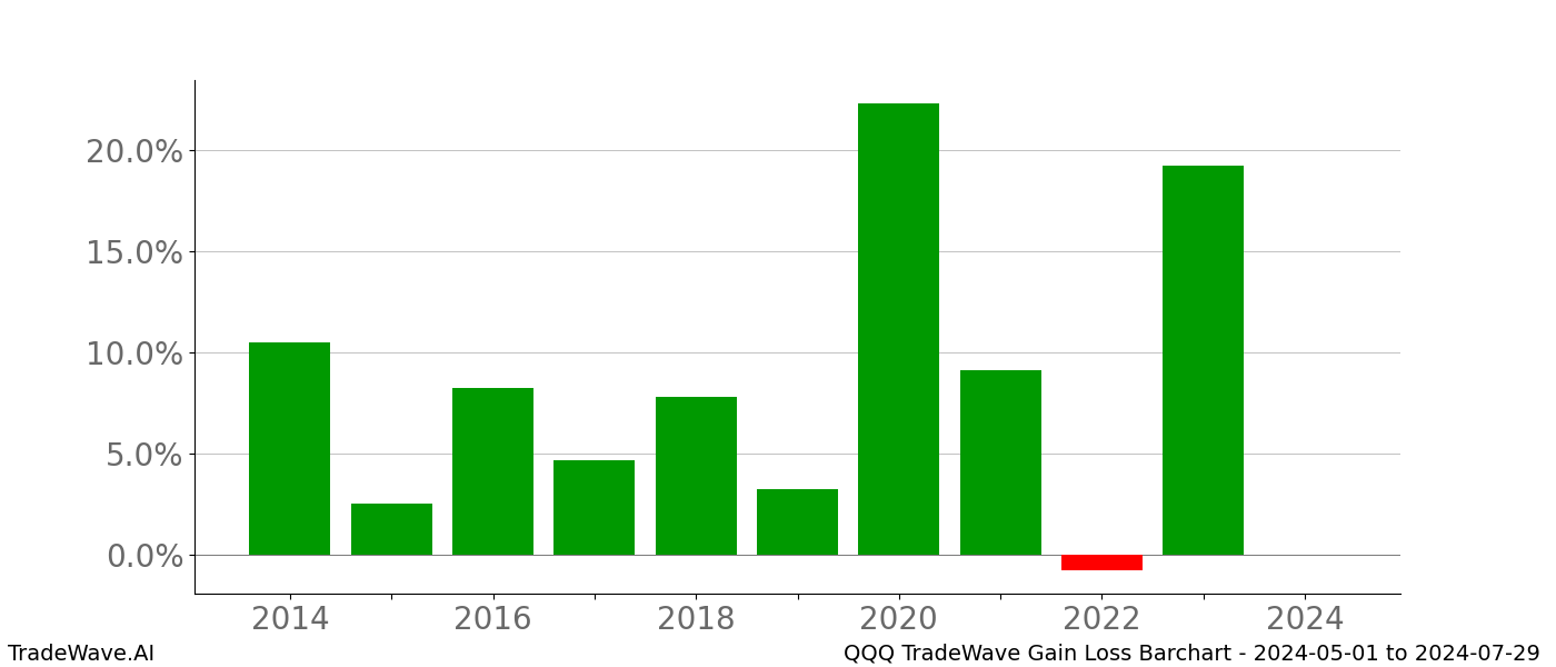 Gain/Loss barchart QQQ for date range: 2024-05-01 to 2024-07-29 - this chart shows the gain/loss of the TradeWave opportunity for QQQ buying on 2024-05-01 and selling it on 2024-07-29 - this barchart is showing 10 years of history