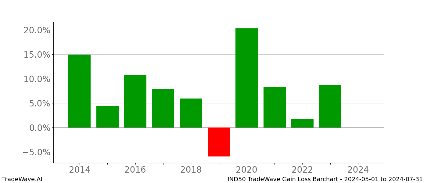 Gain/Loss barchart IND50 for date range: 2024-05-01 to 2024-07-31 - this chart shows the gain/loss of the TradeWave opportunity for IND50 buying on 2024-05-01 and selling it on 2024-07-31 - this barchart is showing 10 years of history