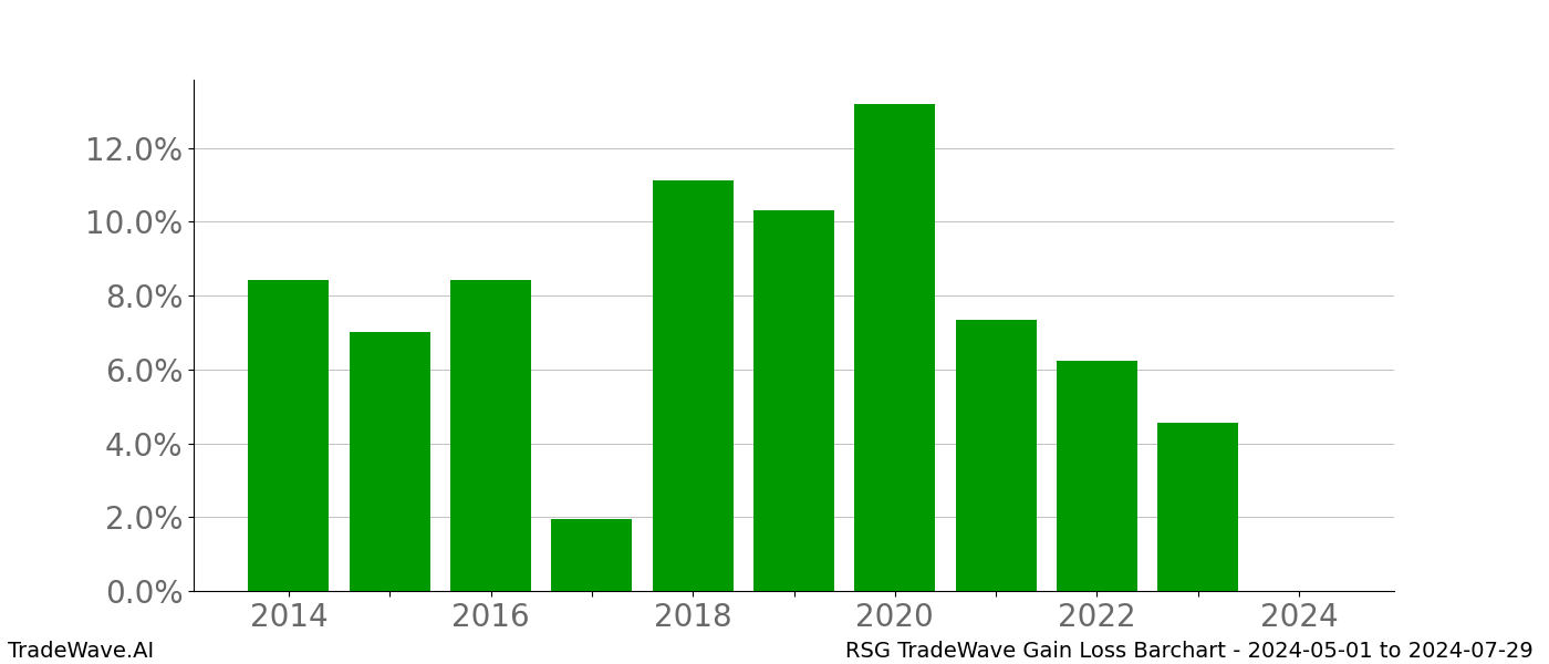 Gain/Loss barchart RSG for date range: 2024-05-01 to 2024-07-29 - this chart shows the gain/loss of the TradeWave opportunity for RSG buying on 2024-05-01 and selling it on 2024-07-29 - this barchart is showing 10 years of history