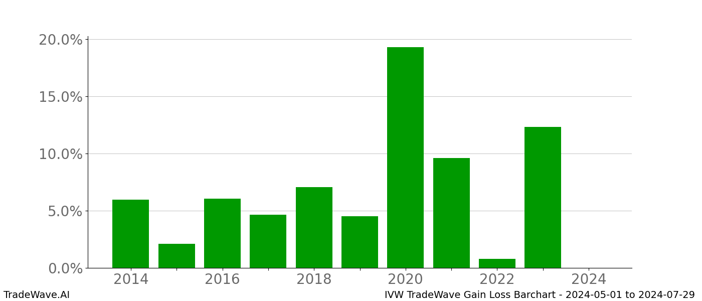 Gain/Loss barchart IVW for date range: 2024-05-01 to 2024-07-29 - this chart shows the gain/loss of the TradeWave opportunity for IVW buying on 2024-05-01 and selling it on 2024-07-29 - this barchart is showing 10 years of history