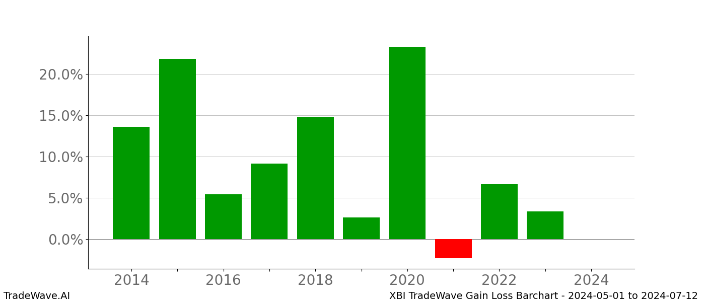 Gain/Loss barchart XBI for date range: 2024-05-01 to 2024-07-12 - this chart shows the gain/loss of the TradeWave opportunity for XBI buying on 2024-05-01 and selling it on 2024-07-12 - this barchart is showing 10 years of history