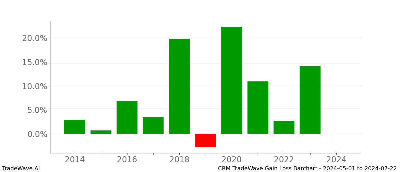 Gain/Loss barchart CRM for date range: 2024-05-01 to 2024-07-22 - this chart shows the gain/loss of the TradeWave opportunity for CRM buying on 2024-05-01 and selling it on 2024-07-22 - this barchart is showing 10 years of history