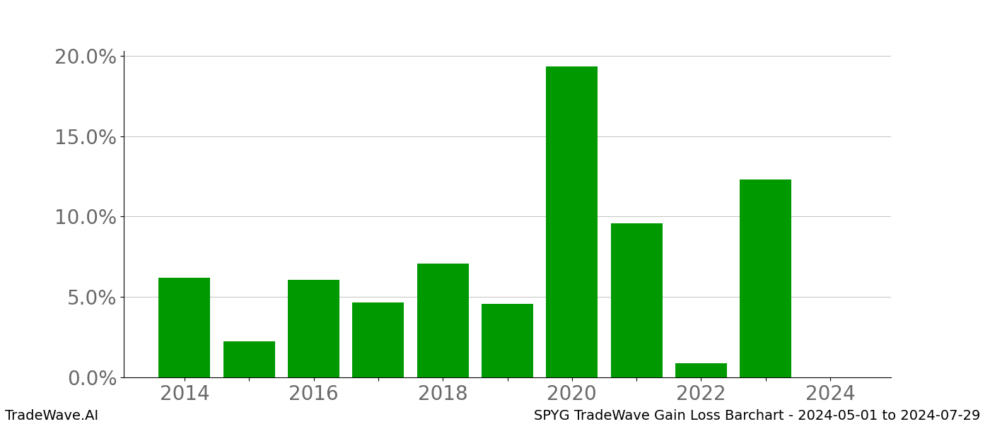 Gain/Loss barchart SPYG for date range: 2024-05-01 to 2024-07-29 - this chart shows the gain/loss of the TradeWave opportunity for SPYG buying on 2024-05-01 and selling it on 2024-07-29 - this barchart is showing 10 years of history