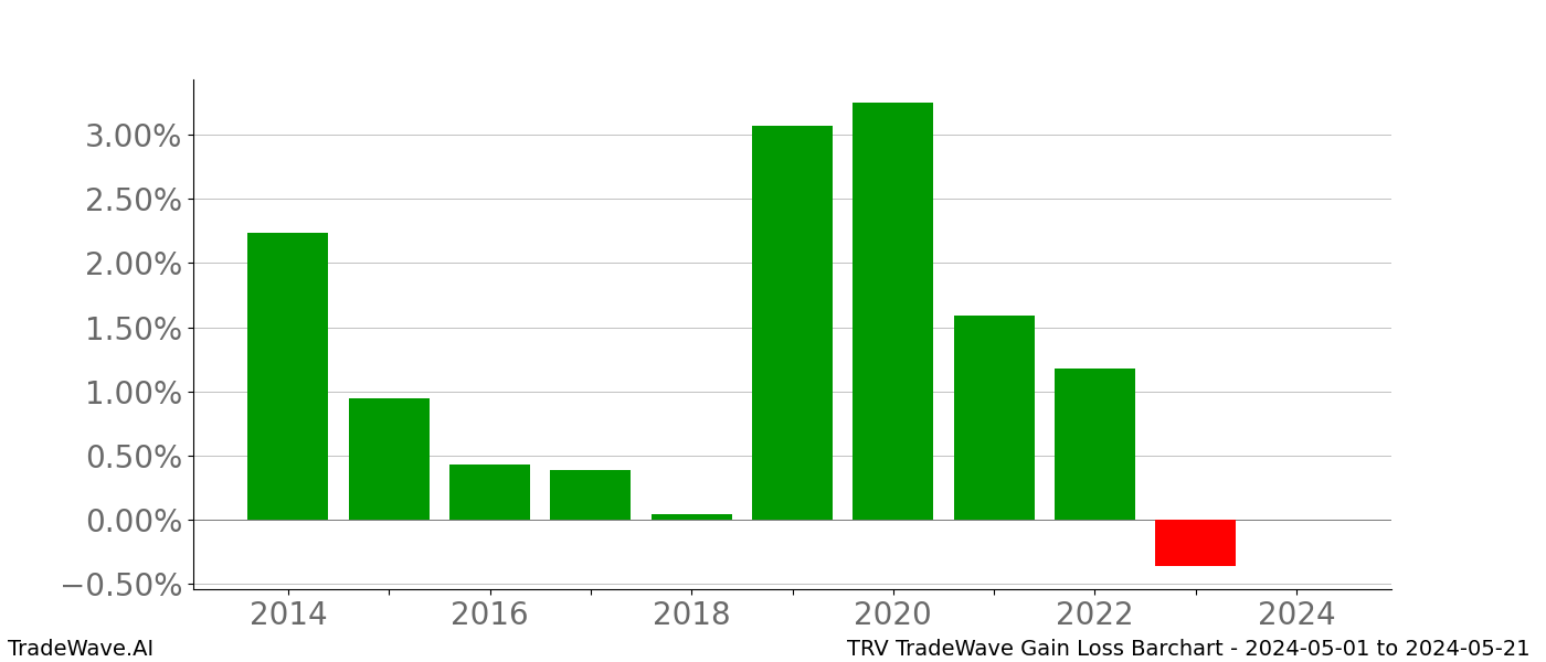 Gain/Loss barchart TRV for date range: 2024-05-01 to 2024-05-21 - this chart shows the gain/loss of the TradeWave opportunity for TRV buying on 2024-05-01 and selling it on 2024-05-21 - this barchart is showing 10 years of history