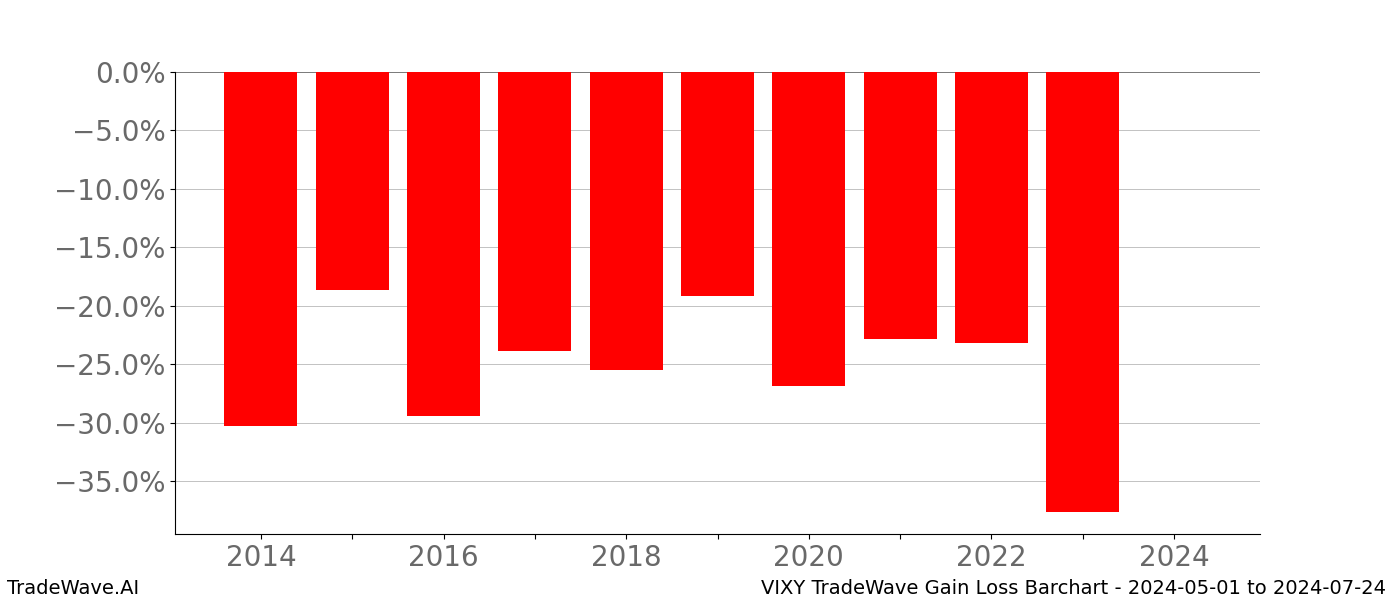 Gain/Loss barchart VIXY for date range: 2024-05-01 to 2024-07-24 - this chart shows the gain/loss of the TradeWave opportunity for VIXY buying on 2024-05-01 and selling it on 2024-07-24 - this barchart is showing 10 years of history