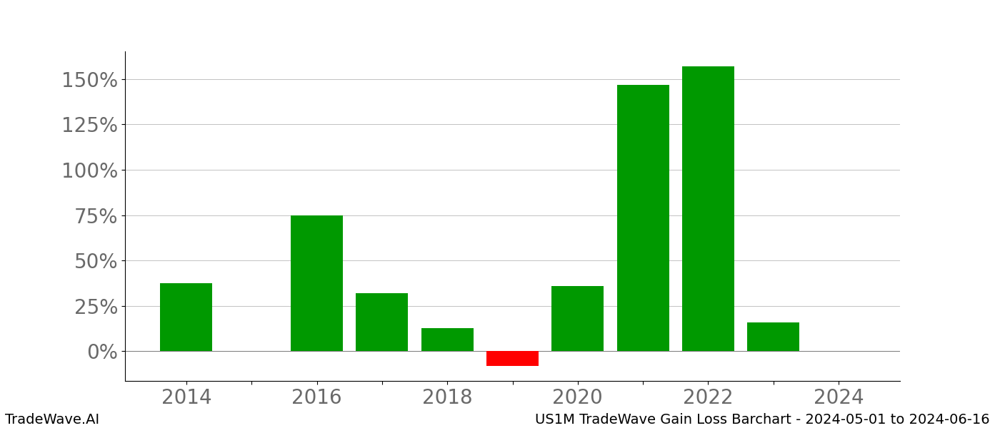 Gain/Loss barchart US1M for date range: 2024-05-01 to 2024-06-16 - this chart shows the gain/loss of the TradeWave opportunity for US1M buying on 2024-05-01 and selling it on 2024-06-16 - this barchart is showing 10 years of history